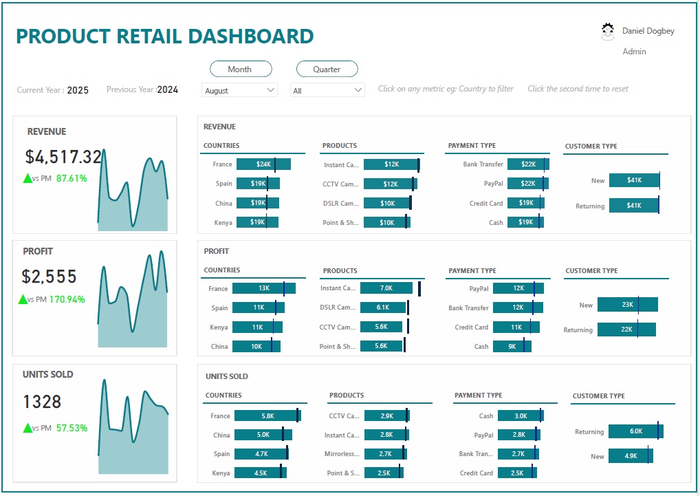 Power BI dashboard: Analyzing Retail Camera Sales / Revenue / Profit preview
